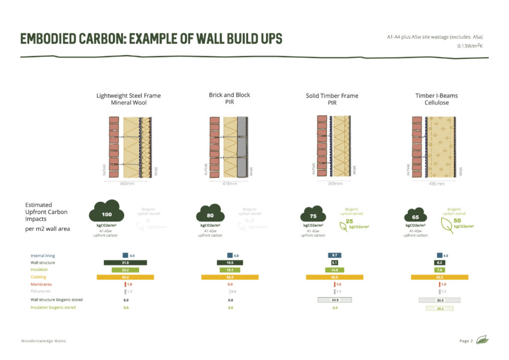 Wall Build-ups