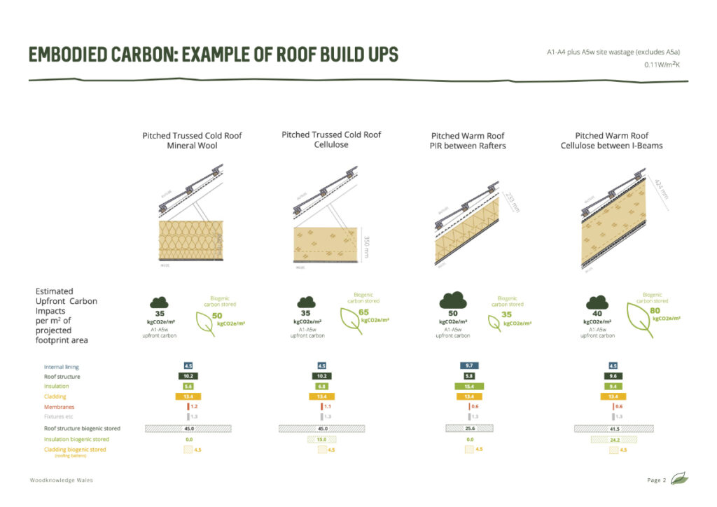 Roof Build-ups
