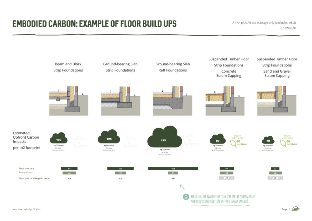 Ground floors and foundations