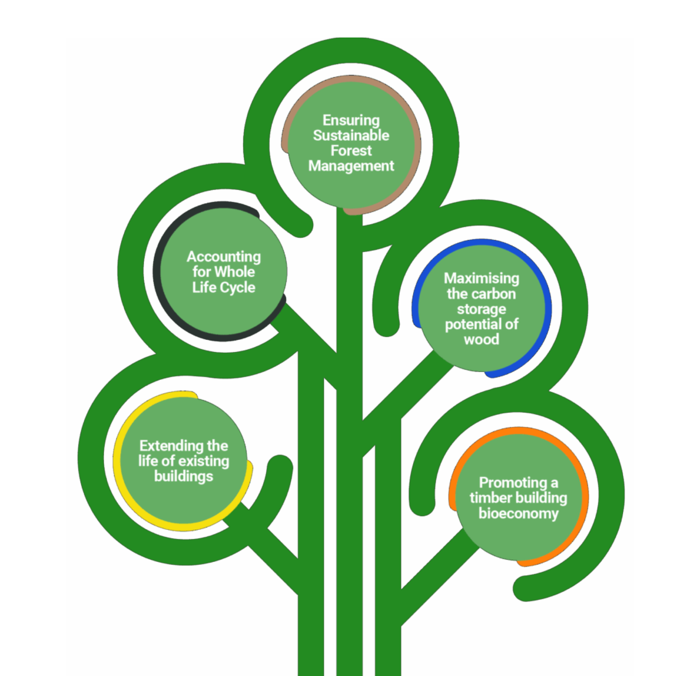 Future-proofing timber in construction: a circular wood use event cycle