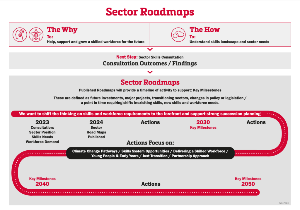 Welsh Government Net Zero Action Plan Sector Roadmaps graphic